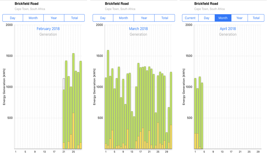 PV Solar Yield Statisitics Month on Month for 13 BrickfieldRoad